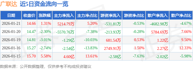 股票行情快报：广联达（002410）1月21日主力资金净买入5214.79万元