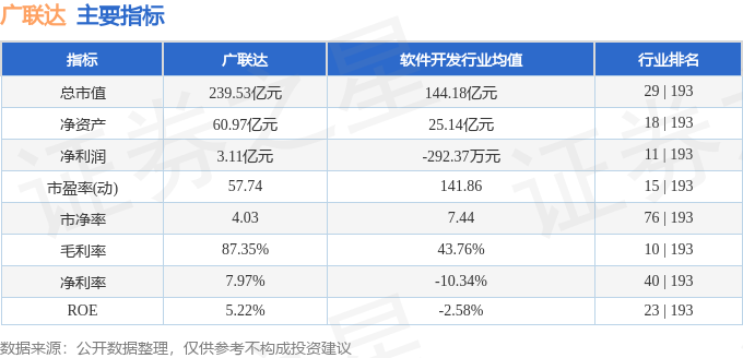 股票行情快报：广联达（002410）1月27日主力资金净买入159.85万元