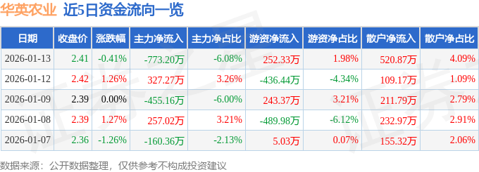 股票行情快报：华英农业（002321）1月13日主力资金净卖出773.20万元