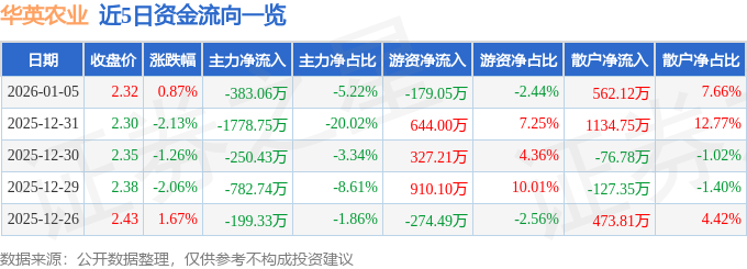 股票行情快报：华英农业（002321）1月5日主力资金净卖出383.06万元