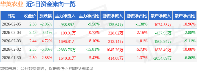 股票行情快报：华英农业（002321）2月5日主力资金净卖出938.89万元