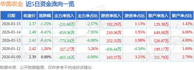 股票行情快报：华英农业（002321）1月15日主力资金净卖出231.68万元