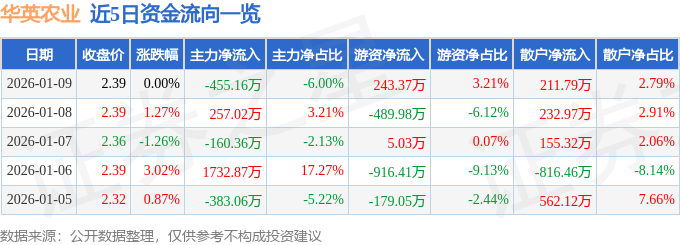 股票行情快报：华英农业（002321）1月9日主力资金净卖出455.16万元