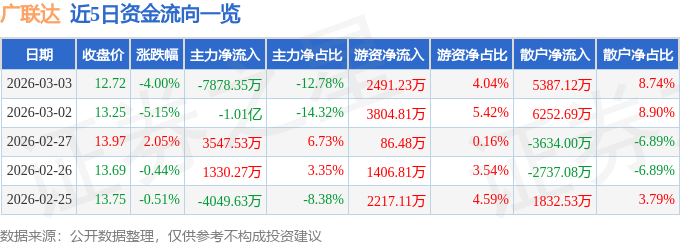 股票行情快报:广联达(002410)3月3日主力资金净卖出7878.35万元