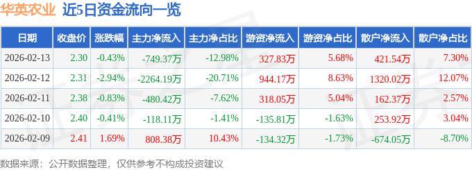 股票行情快报:华英农业(002321)2月13日主力资金净卖出749.37万元