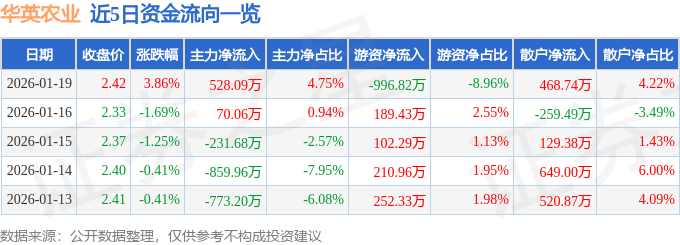股票行情快报:华英农业(002321)1月19日主力资金净买入528.09万元
