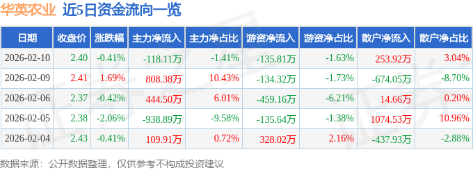 股票行情快报：华英农业（002321）2月10日主力资金净卖出118.11万元