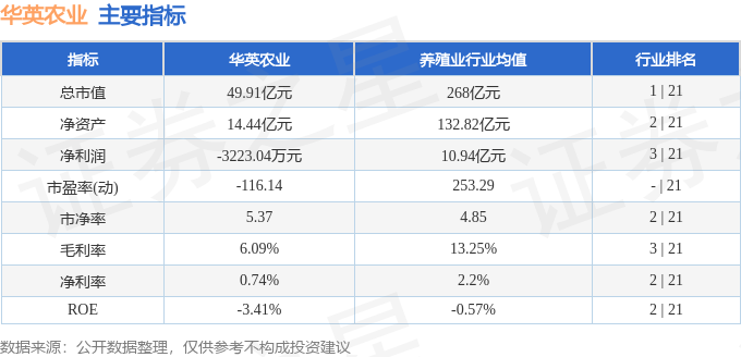 股票行情快报：华英农业（002321）2月26日主力资金净卖出1232.46万元