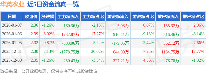 股票行情快报：华英农业（002321）1月7日主力资金净卖出160.36万元