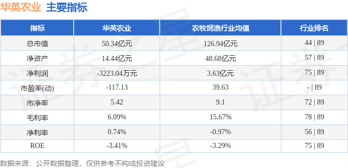 股票行情快报：华英农业（002321）1月7日主力资金净卖出160.36万元