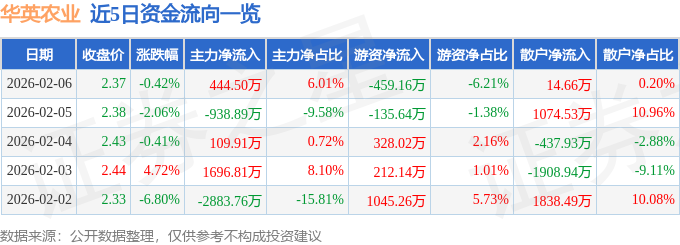 股票行情快报:华英农业(002321)2月6日主力资金净买入444.50万元