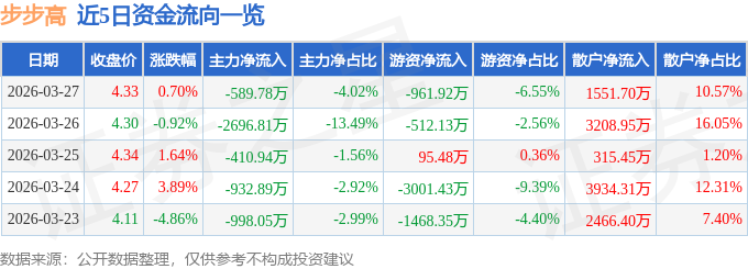 股票行情快报：步步高（002251）3月27日主力资金净卖出589.78万元