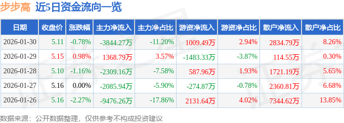 股票行情快报：步步高（002251）1月30日主力资金净卖出3844.27万元