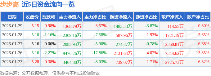股票行情快报：步步高（002251）1月29日主力资金净买入1368.79万元