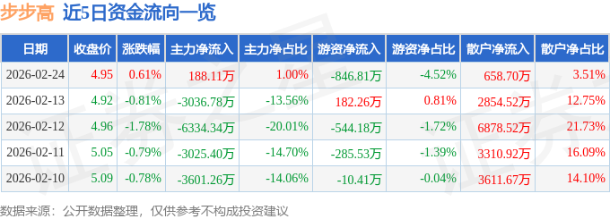 股票行情快报：步步高（002251）2月24日主力资金净买入188.11万元