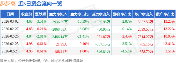 股票行情快报：步步高（002251）3月2日主力资金净卖出3936.59万元
