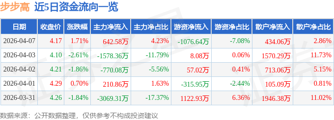 股票行情快报：步步高（002251）4月7日主力资金净买入642.58万元