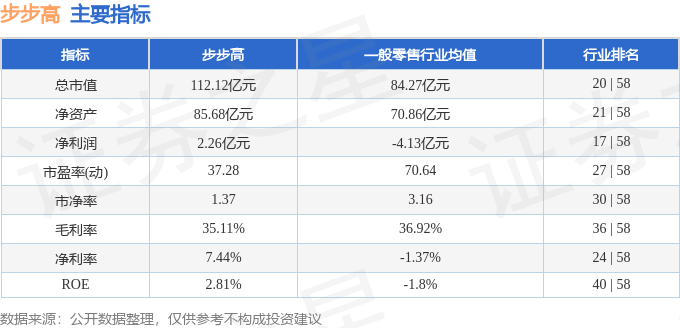 股票行情快报：步步高（002251）4月7日主力资金净买入642.58万元