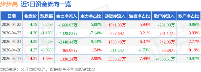 股票行情快报：步步高（002251）4月23日主力资金净卖出1660.03万元