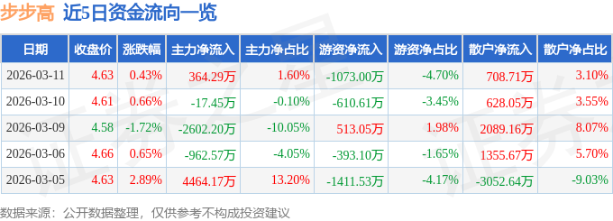 股票行情快报：步步高（002251）3月11日主力资金净买入364.29万元