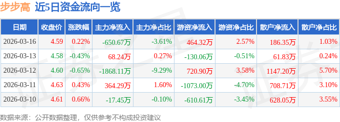 股票行情快报：步步高（002251）3月16日主力资金净卖出650.67万元