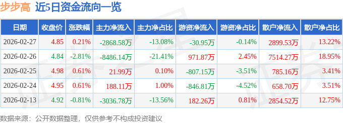 股票行情快报：步步高（002251）2月27日主力资金净卖出2868.58万元