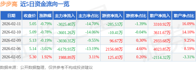 股票行情快报：步步高（002251）2月11日主力资金净卖出3025.40万元