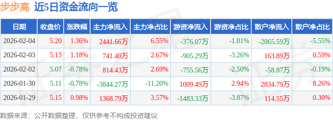 股票行情快报：步步高（002251）2月4日主力资金净买入2441.66万元
