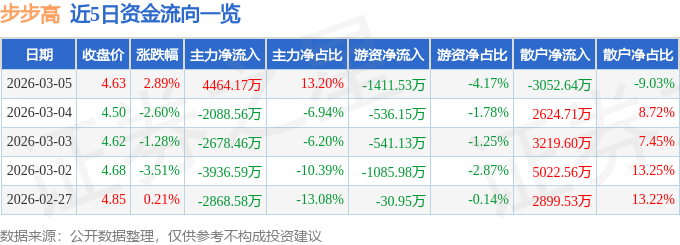 股票行情快报：步步高（002251）3月5日主力资金净买入4464.17万元