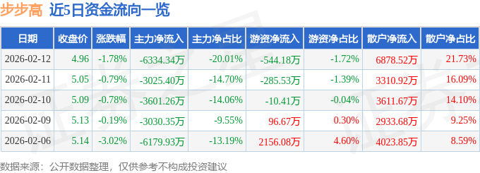 股票行情快报：步步高（002251）2月12日主力资金净卖出6334.34万元