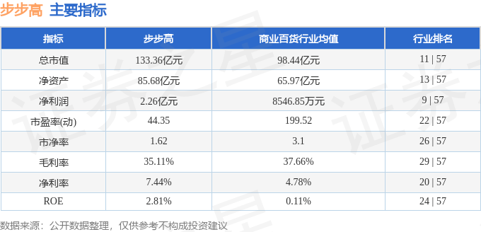 股票行情快报：步步高（002251）2月12日主力资金净卖出6334.34万元