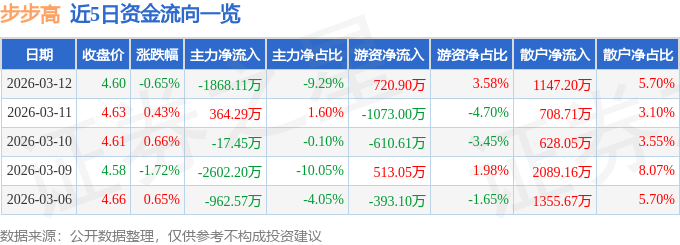 股票行情快报：步步高（002251）3月12日主力资金净卖出1868.11万元