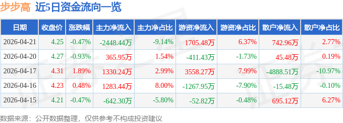 股票行情快报：步步高（002251）4月21日主力资金净卖出2448.44万元