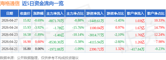 股票行情快报：海格通信（002465）4月27日主力资金净卖出8871.70万元