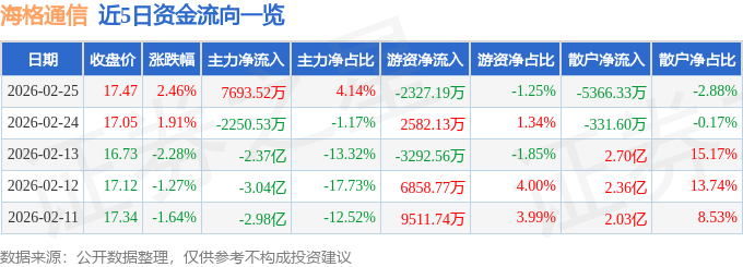 股票行情快报：海格通信（002465）2月25日主力资金净买入7693.52万元