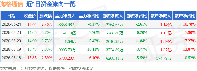 股票行情快报：海格通信（002465）3月24日主力资金净卖出8658.98万元