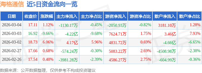 股票行情快报：海格通信（002465）3月4日主力资金净卖出1130.17万元