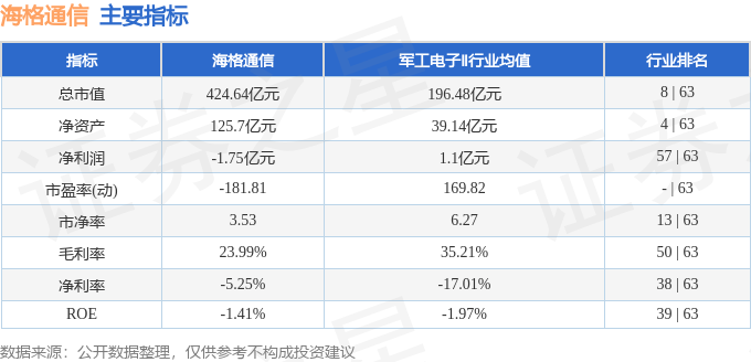 股票行情快报：海格通信（002465）3月4日主力资金净卖出1130.17万元