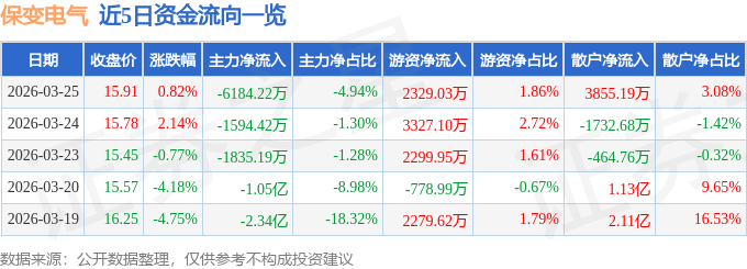 股票行情快报：保变电气（600550）3月25日主力资金净卖出6184.22万元