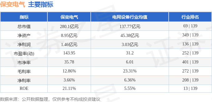 股票行情快报：保变电气（600550）4月9日主力资金净卖出7591.52万元