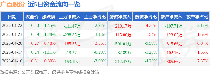 股票行情快报：广百股份（002187）4月22日主力资金净卖出111.47万元