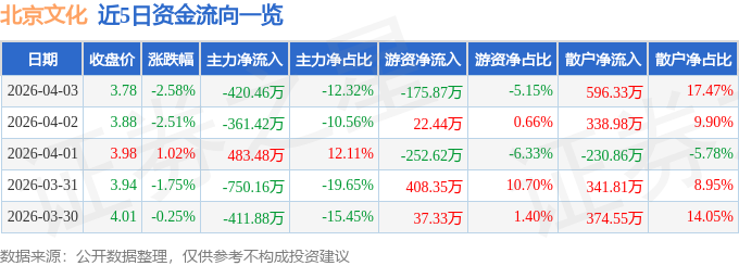 股票行情快报：北京文化（000802）4月3日主力资金净卖出420.46万元