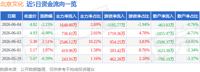 股票行情快报：北京文化（000802）6月4日主力资金净买入1648.80万元
