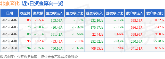 股票行情快报：北京文化（000802）4月7日主力资金净卖出103.08万元