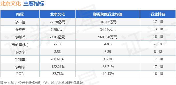 股票行情快报：北京文化（000802）4月7日主力资金净卖出103.08万元