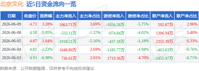 股票行情快报：北京文化（000802）6月9日主力资金净买入1063.71万元