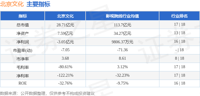 股票行情快报：北京文化（000802）3月19日主力资金净卖出1045.19万元