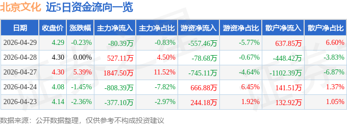 股票行情快报：北京文化（000802）4月29日主力资金净卖出80.39万元