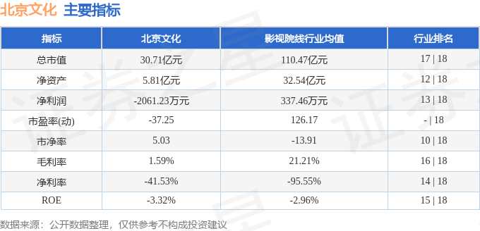 股票行情快报：北京文化（000802）4月29日主力资金净卖出80.39万元