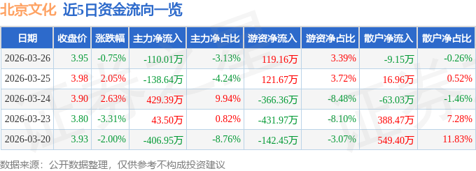 股票行情快报：北京文化（000802）3月26日主力资金净卖出110.01万元